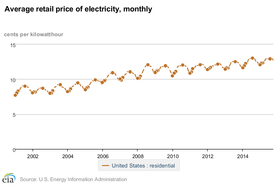 average-monthly-us-retail-residential-electricity-prices-2000-2015