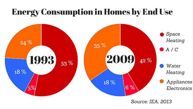 uses-for-energy-us-homes-1993-2009