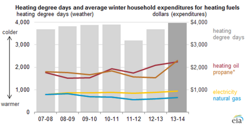 us-household-heating-costs