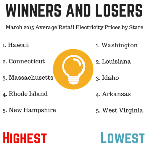 Highest and lowest residential electricity prices March 2015