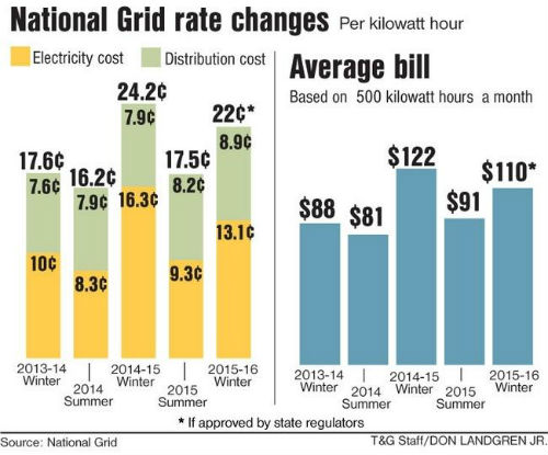 national grid rate changes 2014 2015