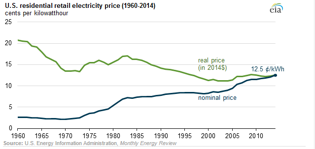 retail-electricity-price-increases-1960-2014-real-nominal