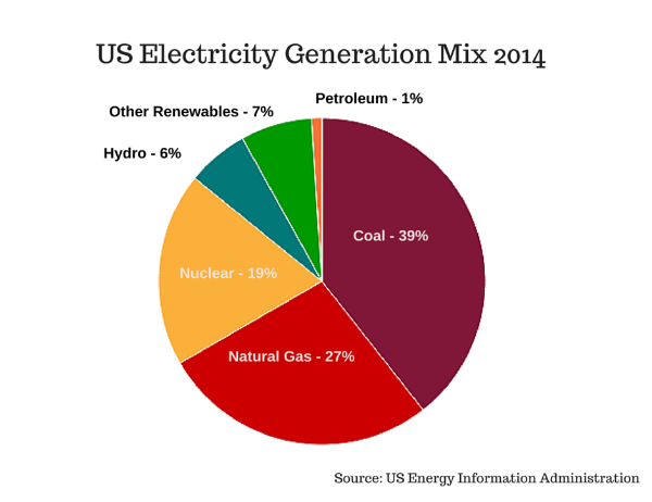 us-2014-electricity-generation-mix
